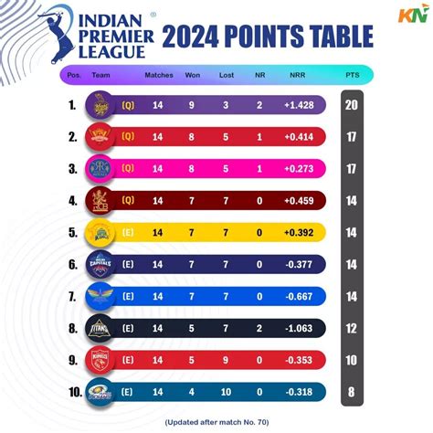 cricbuzz ipl points table 2024|Ipl points table .